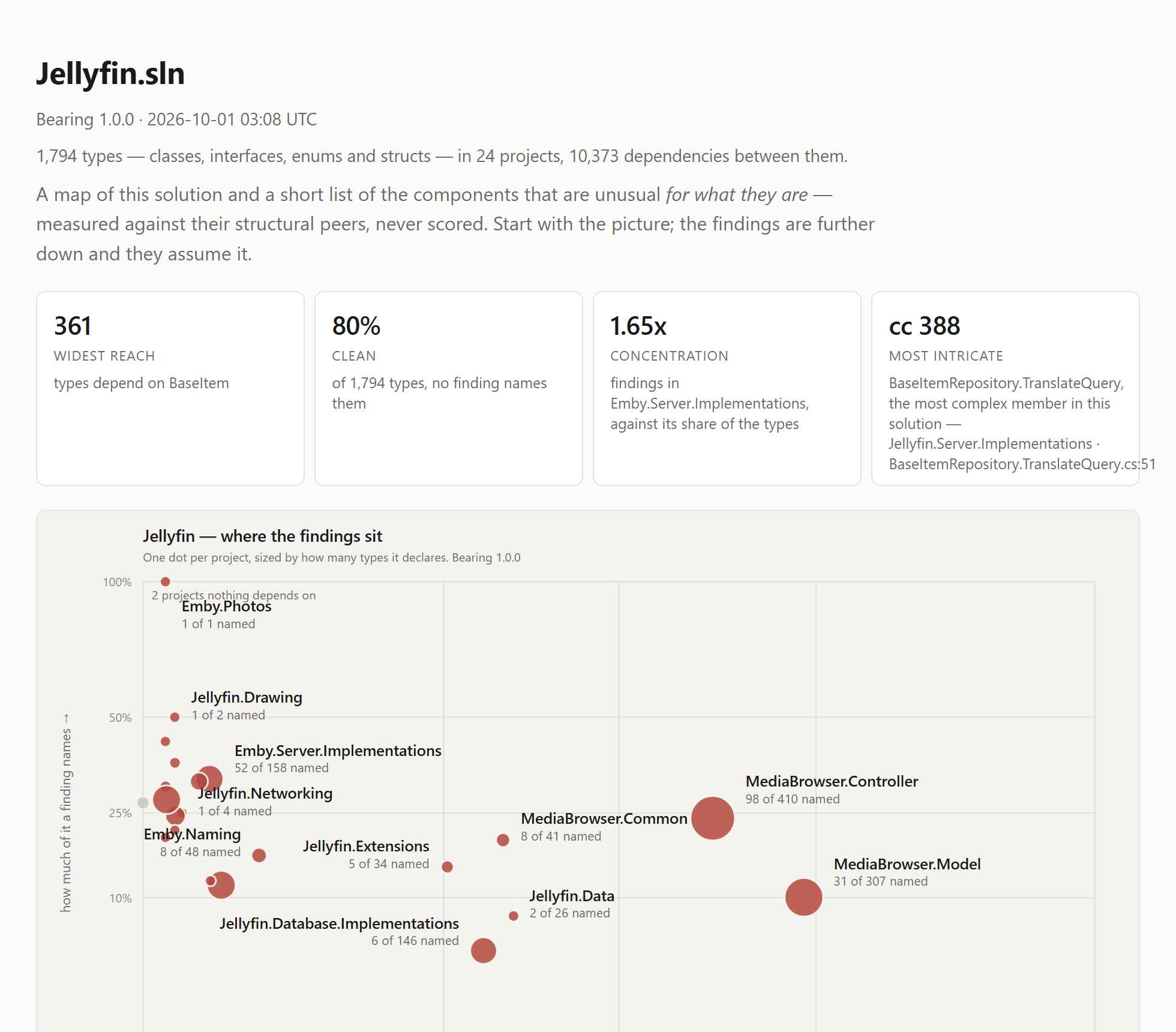 The top of Bearing's HTML report on Jellyfin: four headline facts — widest reach, the share of types no finding names, where findings concentrate, the most intricate member — above a plot of where the findings sit, one dot per project.
